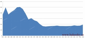 Počet obyvatel - 1841-2019<br>